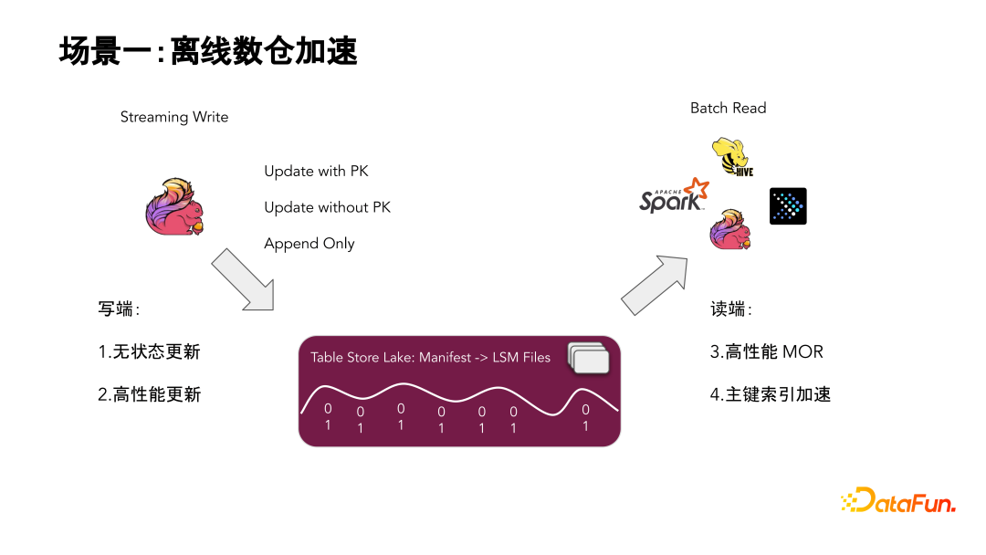 Flink Table Store v0.2 应用场景和核心功能 - 知乎