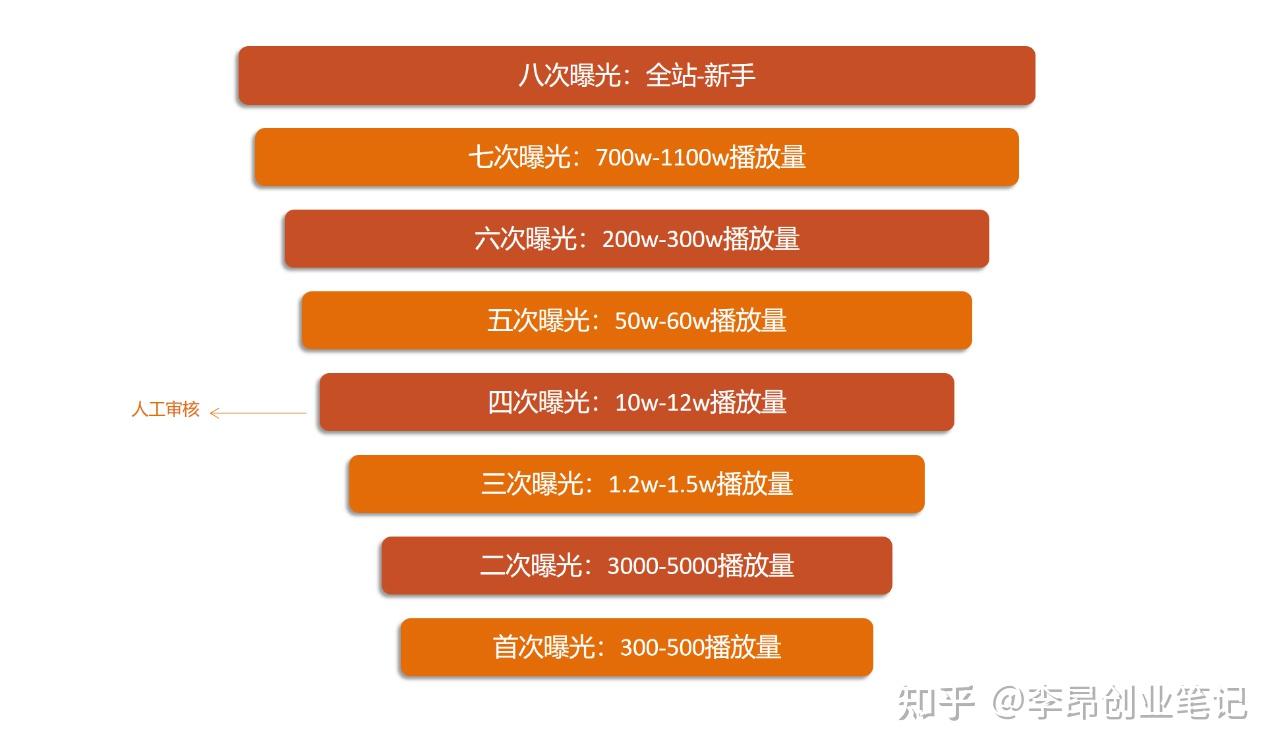 抖音内容流量快速提升