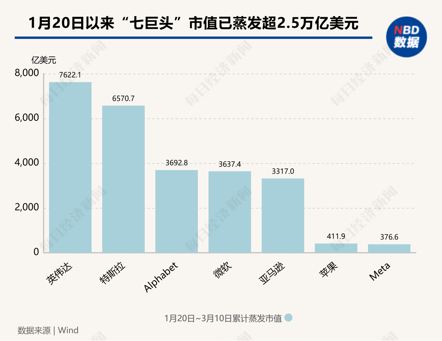 特朗普上任以来，美股七巨头市值蒸发2.5万亿美元，华尔街评级东升西降，投资经理选择现金为王，如何解读？ - 温酒的回答- 知乎