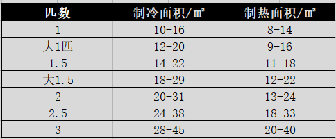 第二部分:選擇空調的重點