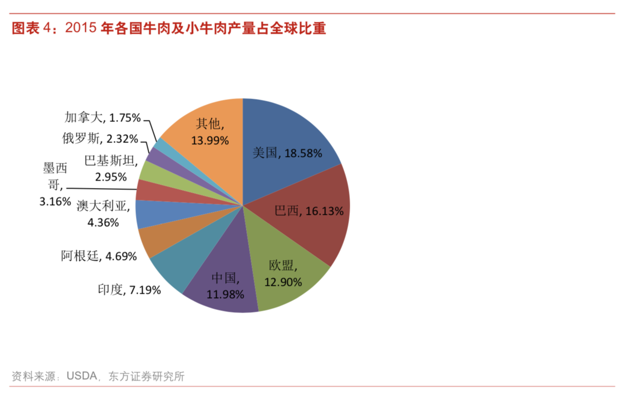 全方位透視中國牛肉市場趨勢,消費趨勢及競爭格局 - 知乎