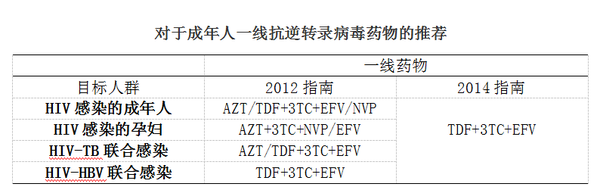 关于艾滋病 你应该知道的 多图文详解艾滋病 Aids 的前世今生 最新指南及相关科普 知乎