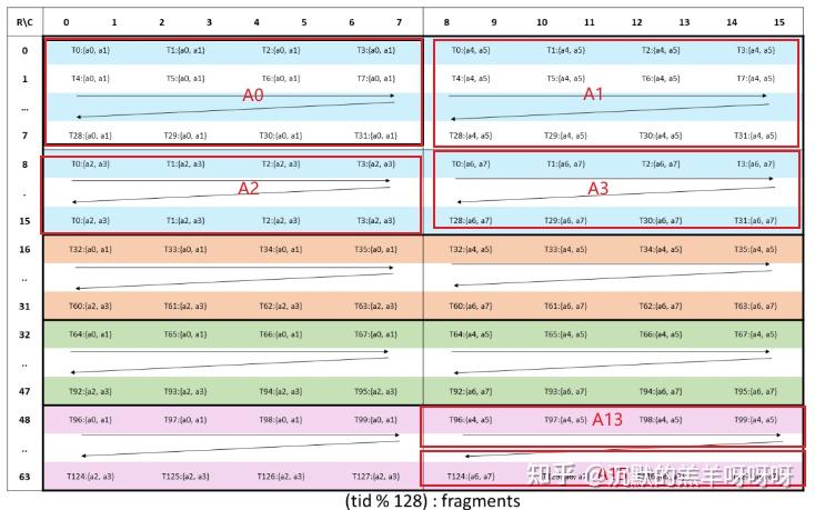 NV_GPU tensor core 算力/带宽/编程模型分析 - 知乎