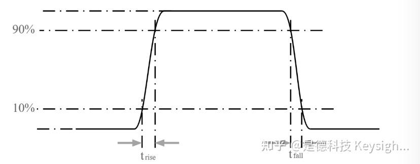 什么是方波?方波和正玄波的区别是什么?无线通信系统为什么不直接发送方波信号? - 知乎
