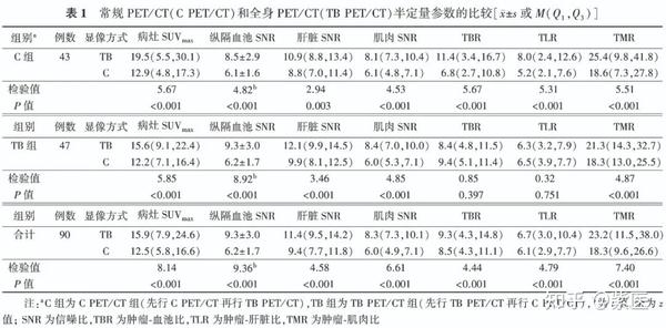 全身PET/CT 1 min采集图像与常规PET/CT图像质量比较：自身对照研究 - 知乎