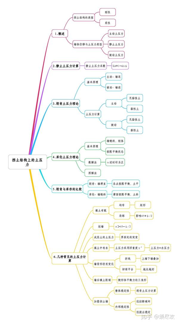 清华大学土力学第2版思维导图