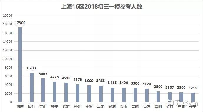 升学18年初三一模各区考生人数对比闵行中考补习班
