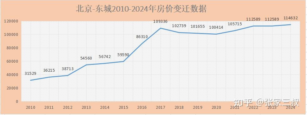 北京2010-2024年房价变迁 - 知乎