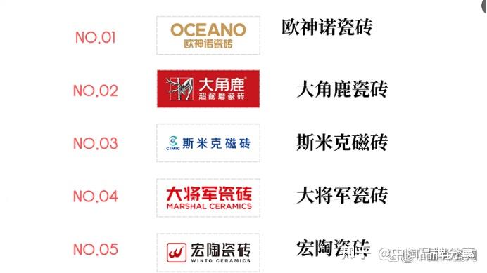 2025瓷砖十大品牌榜单重磅发布!收藏了 - 知乎