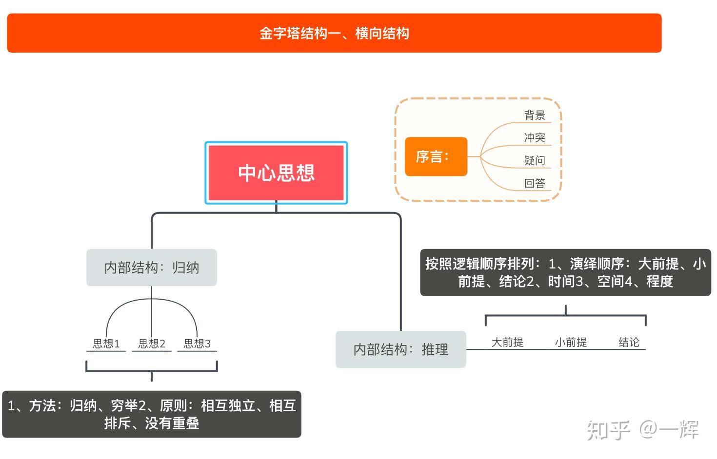 带你精读金字塔原理表达的逻辑