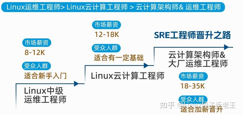 Linux学习路线(从基础到高级) - 知乎