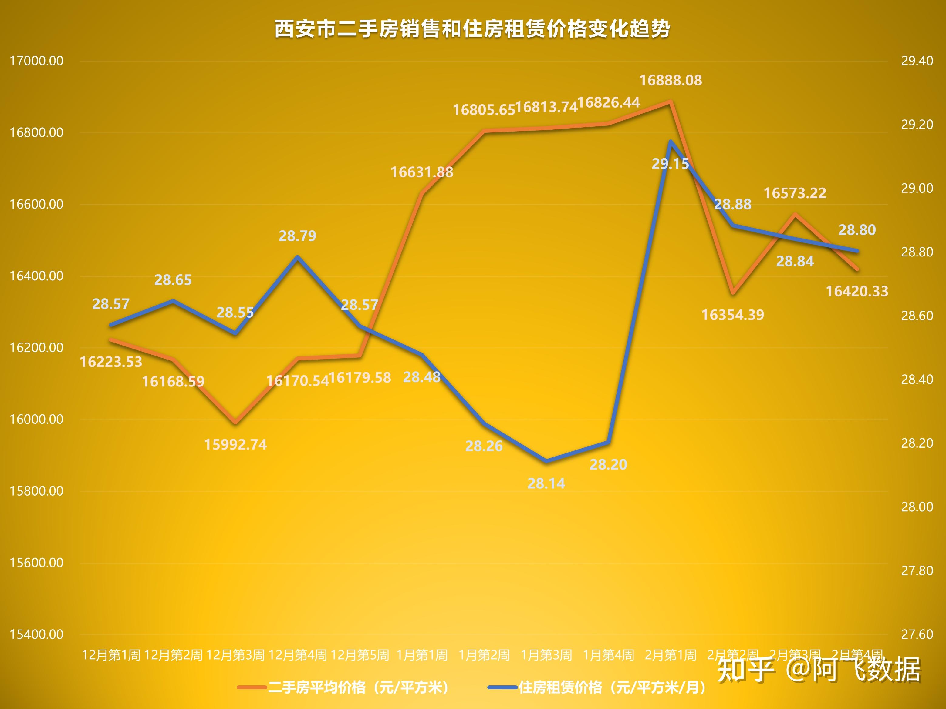 2023年2月第4週二手房價格監測一線城市整體上漲乏力