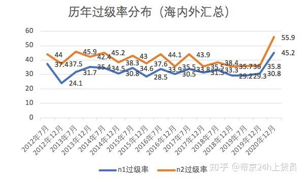 Jlpt真的那么难吗 知乎