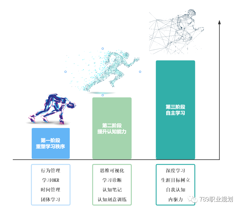 迭代学习路径