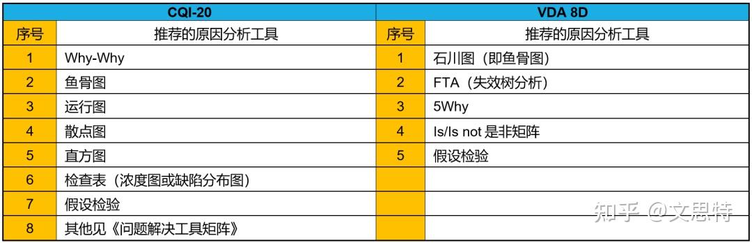 知识分享 | CQI-20与VDA 8D对比 - 知乎