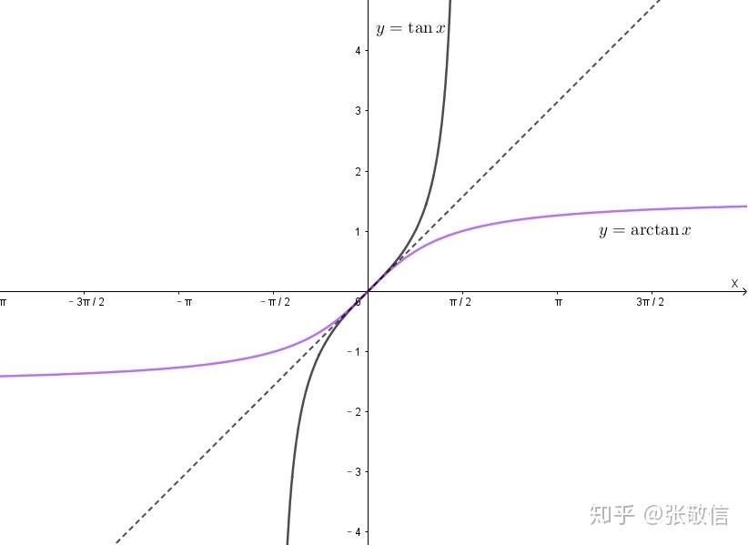 【高等数学】关于反函数 - 知乎