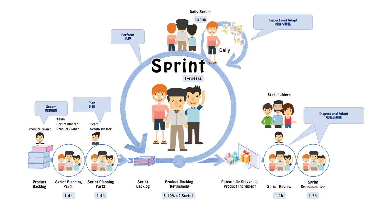 scrum的3个角色应该由什么样人来担任责任有哪些