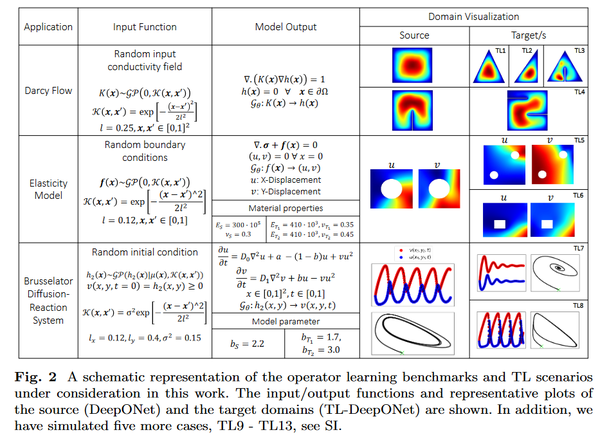 PINN论文精读（7）：Deep transfer operator learning - 知乎