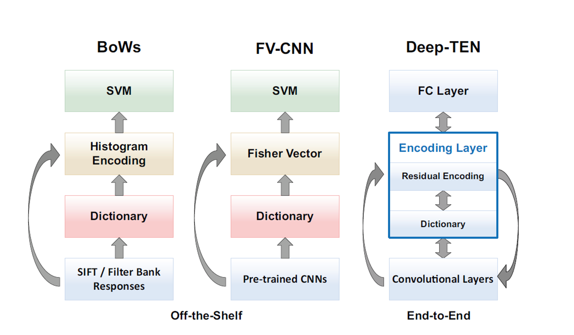 深度纹理编码网络 (Deep TEN: Texture Encoding Network) - 知乎