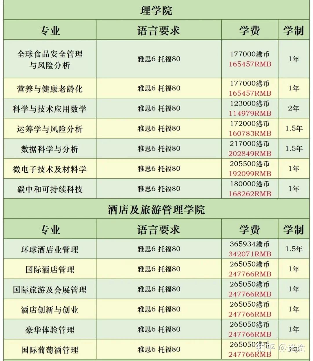 香港理工大学硕士研究生申请条件及学费2…
