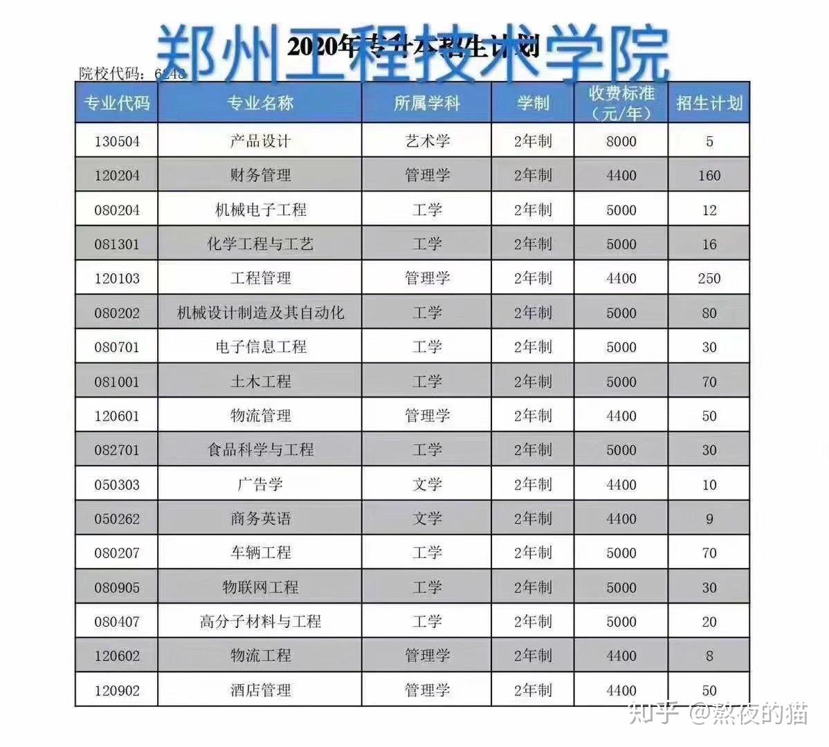 2020郑州工程技术学院专升本招生计划