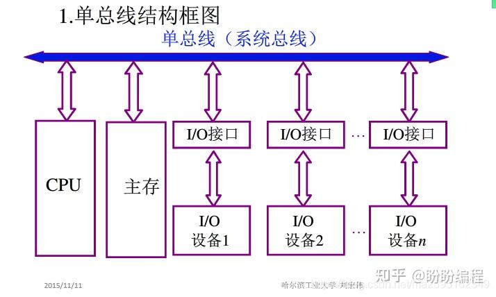 计算机组成原理：总线 - 知乎