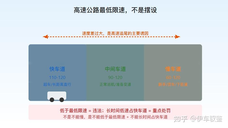 高速上开得慢也被罚200扣3分？高速限速的隐藏规则