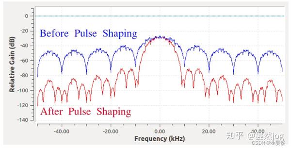 8、滤波器 【入门软件无线电（SDR）】PySDR：使用 Python 的 SDR 和 DSP 指南 - 知乎