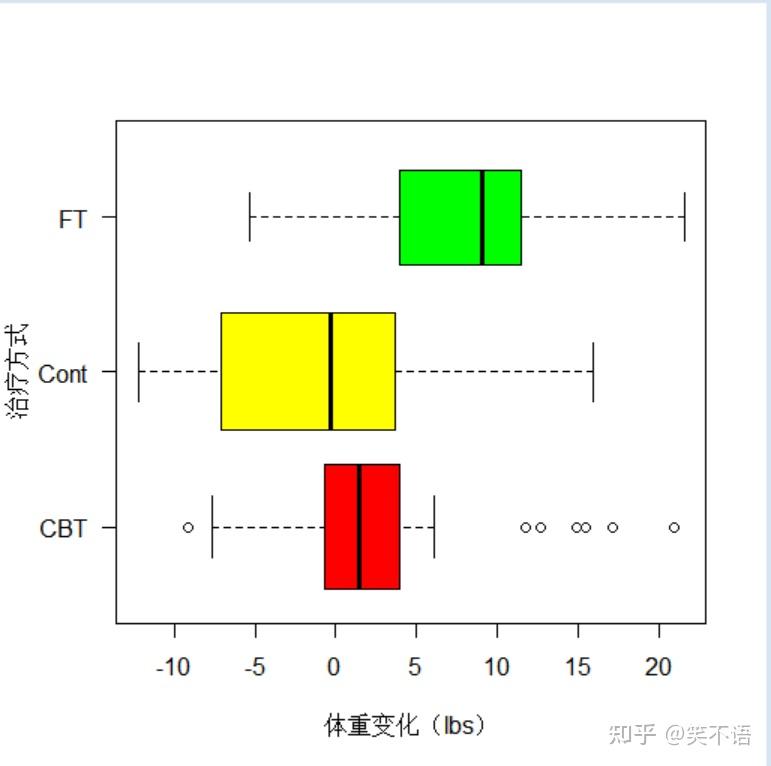 r语言数据可视化箱线图