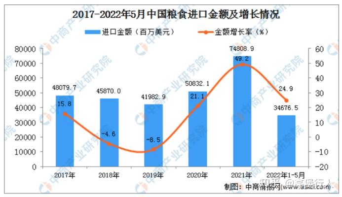 史无前例的全球粮食危机袭来,将对我国产生什么影响?