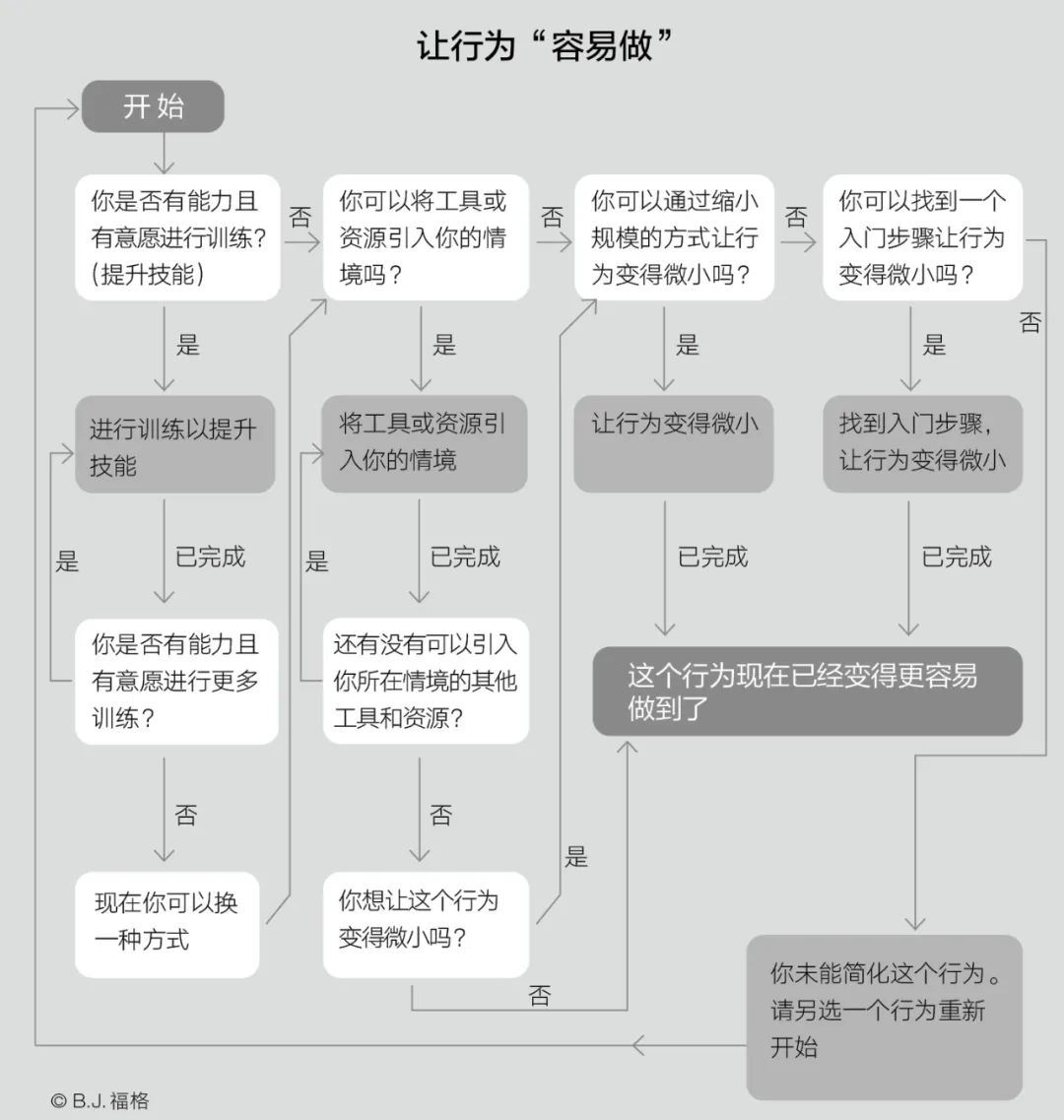 豆瓣评分89掌握福格行为模型可以解决你人生79的难题