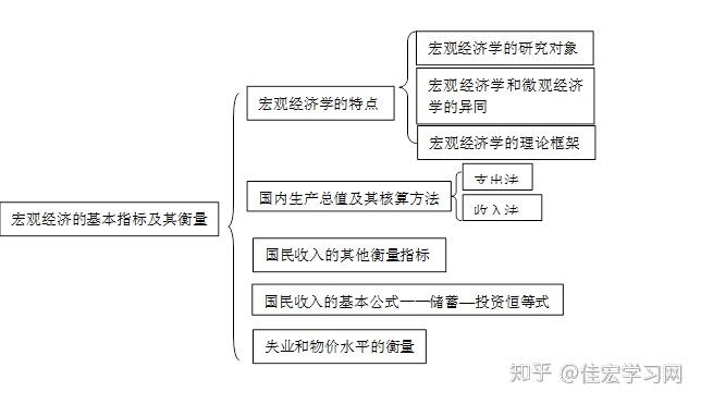 gdp是宏观经济学研究的吗_宏观经济学思维导图