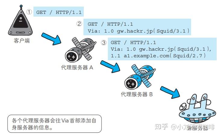 图解http笔记第六章—http首部 - 知乎