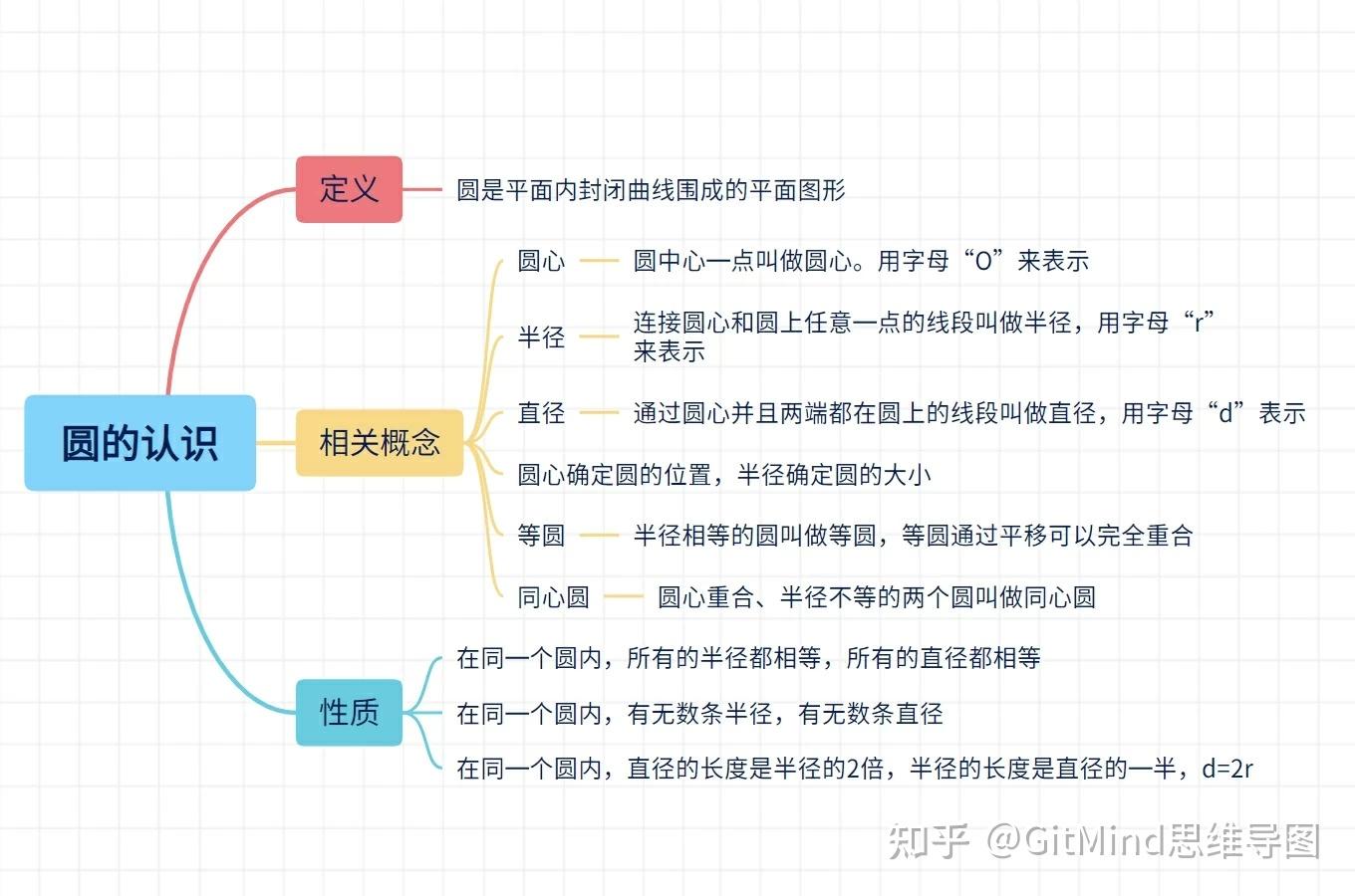 六年级圆思维导图图片图片