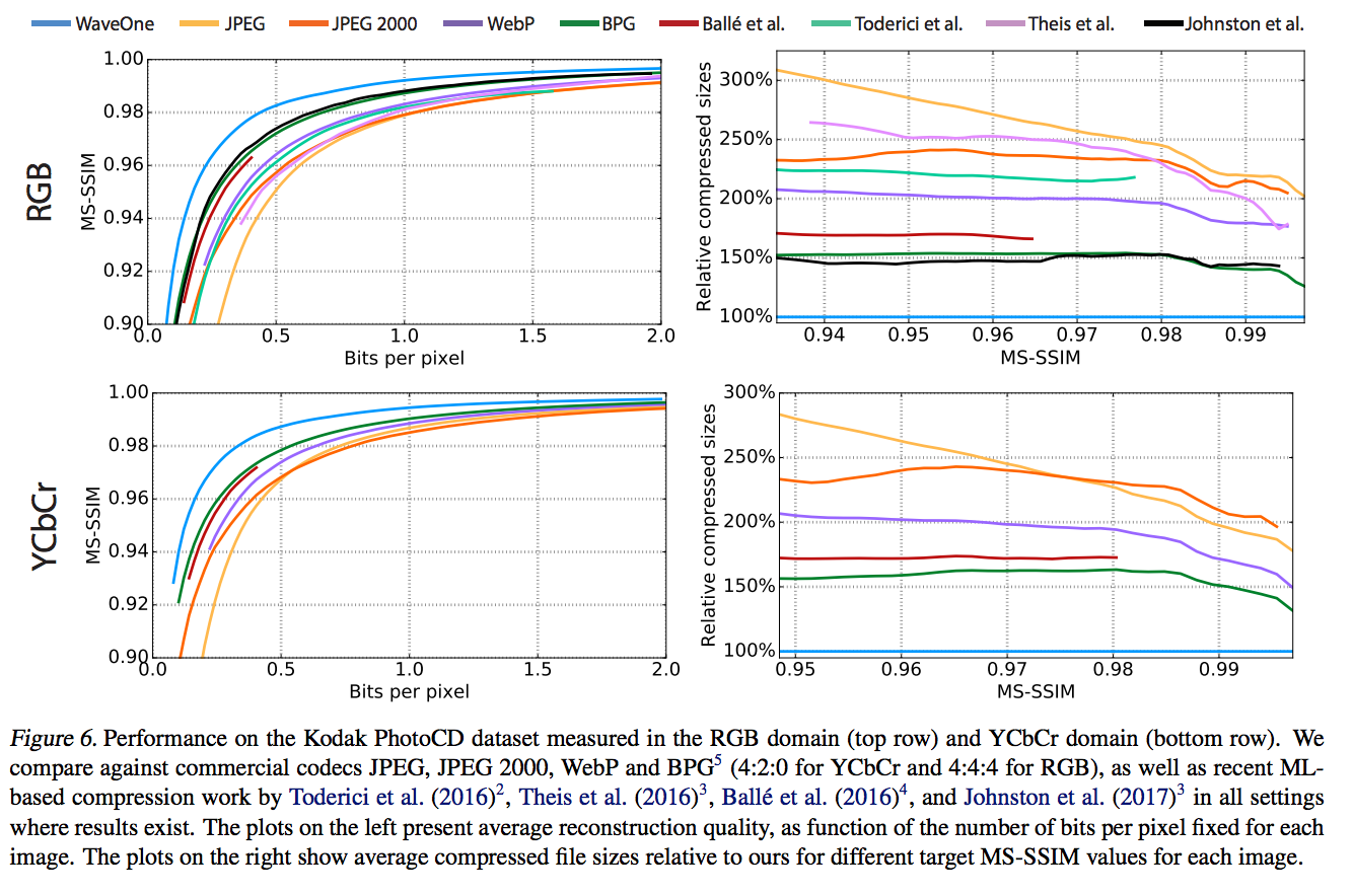 [ICML] RealTime Adaptive Image Compression 知乎