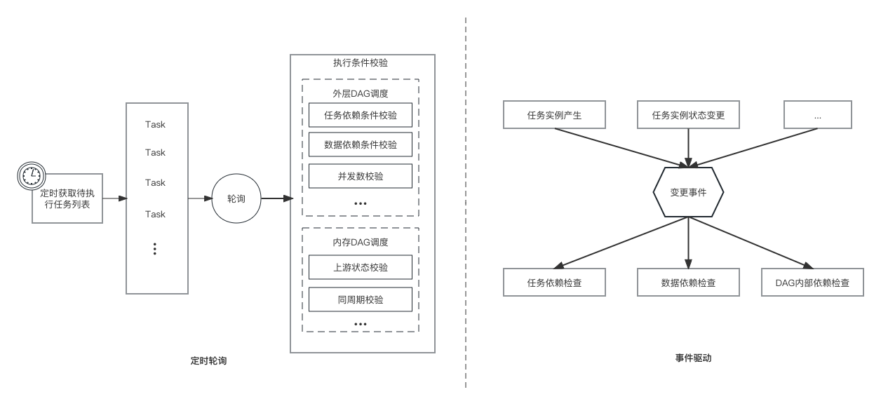 京东百万级调度系统(buffalo)架构解密