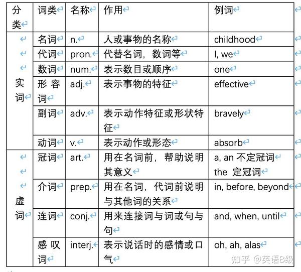 从0开始，了解英语词类 - 知乎