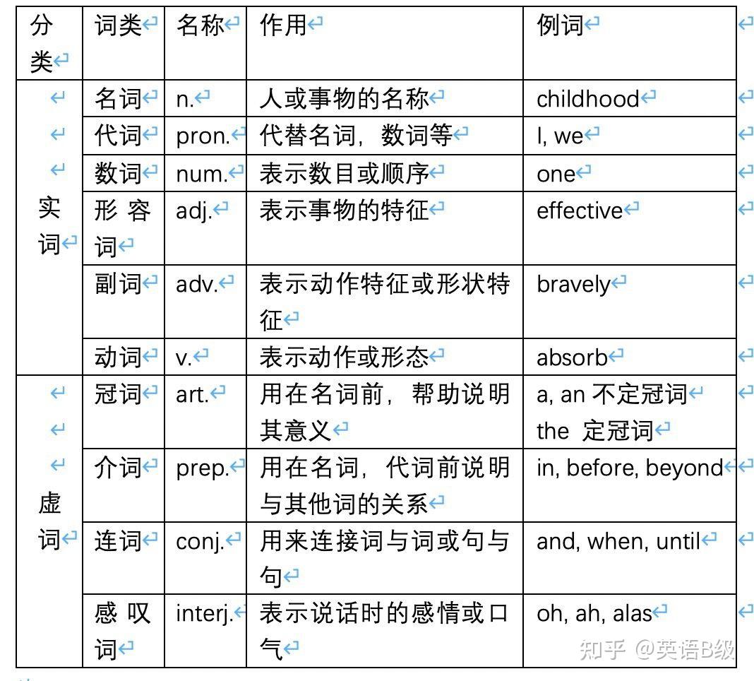 从0开始，了解英语词类 - 知乎