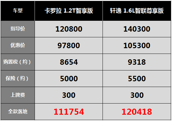 卡罗拉同价位配置比轩逸低压缩机声音太大被误以为加了柴油