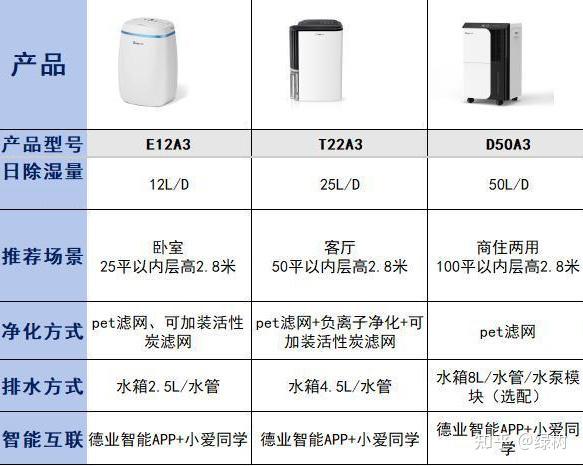 德业除湿机怎么样,哪款好?德业除湿机型号对比推荐,销冠款亮点剖析