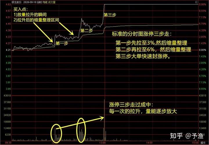 通過分時圖的8種形態看清買賣點,建議收藏!