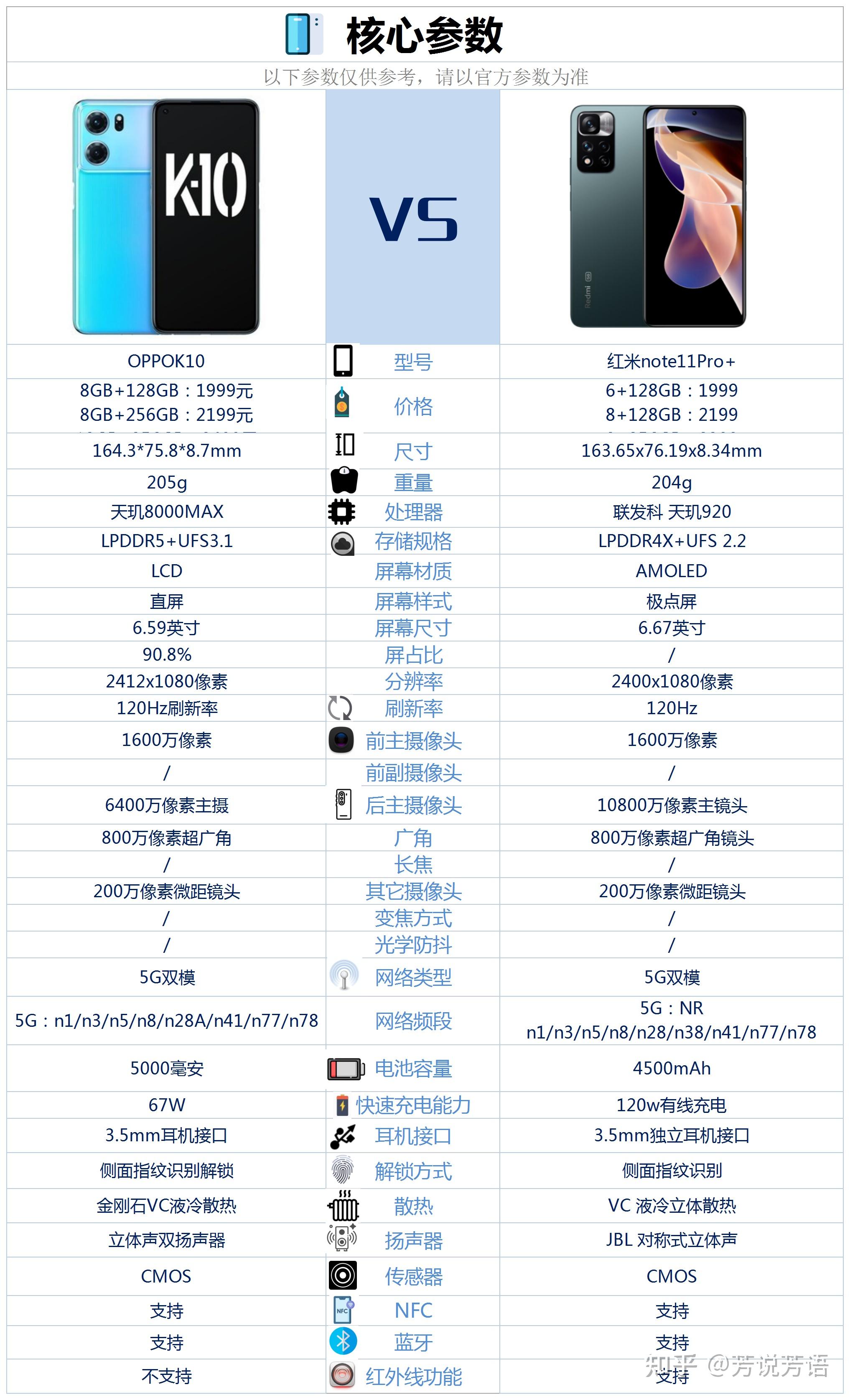 oppok10和红米note11pro相比较该如何选择
