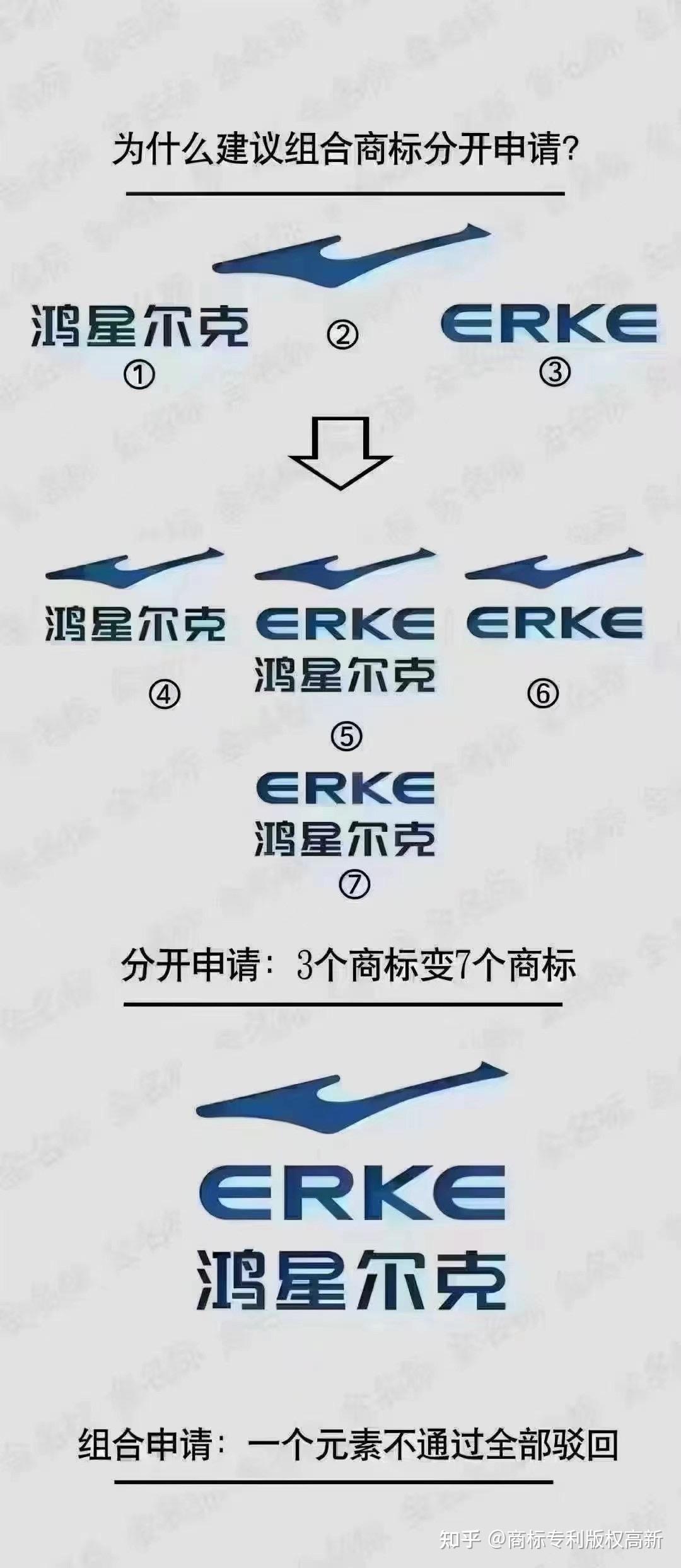 注册商标：元素越少，成功率越高！ 图形、中文、英文，3种分开注册，可以做为7个商标来使用；而组合提交，只能做为1个整体，不能拆分！ 鸿星尔克/红牛