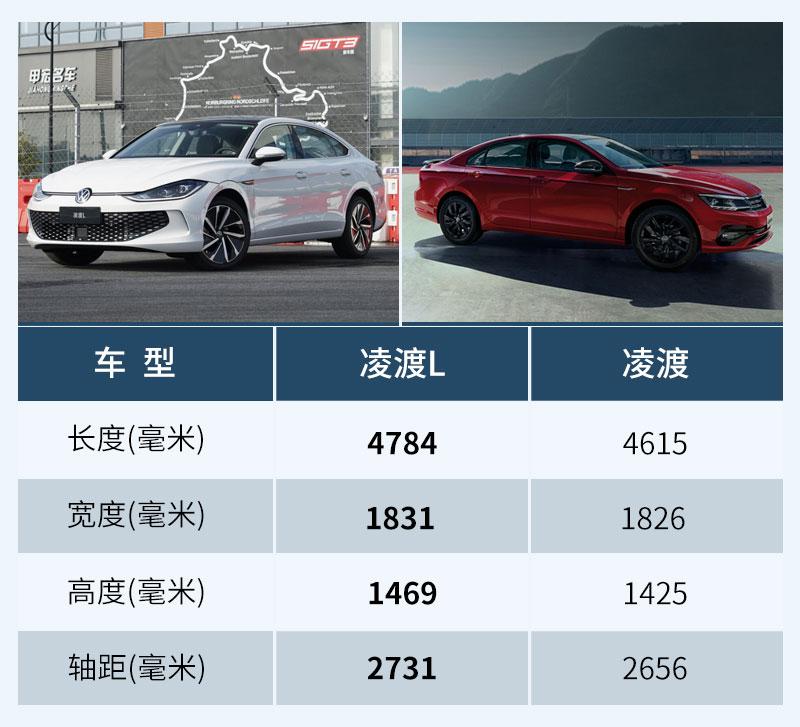 我们先来看看新老两款车的车身尺寸对比:从数据来看,凌渡l确实是加长