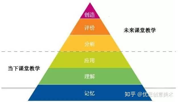 认知成长的6个层次
