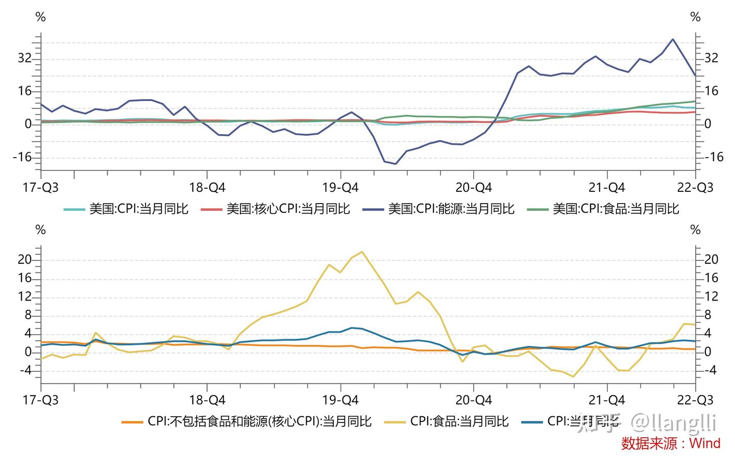 【097】Not All Inflation Created Equal：通胀与资产定价 - 知乎