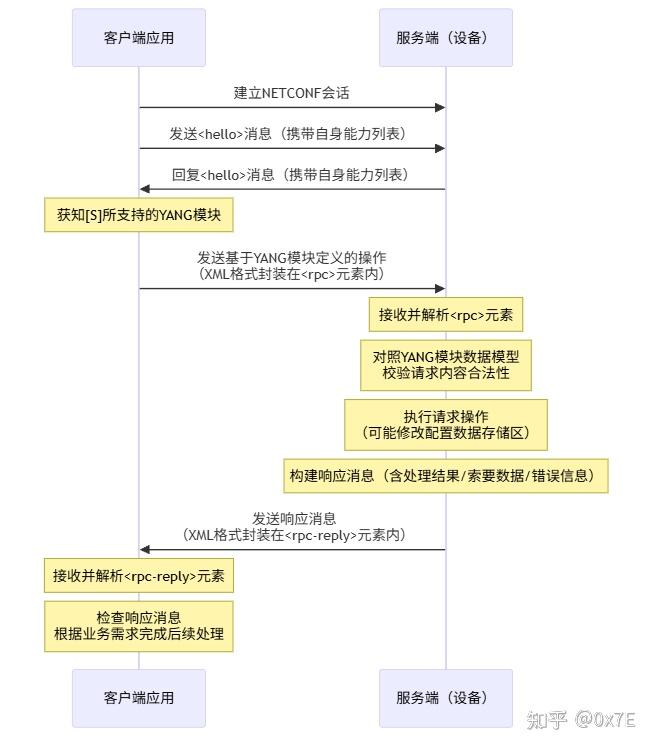NETCONF-01-基本概念 - 知乎