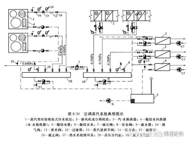 罕见!空调蒸汽系统的典型图示,是暖通设计师不容错过的学习机会