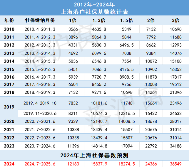 根据上海市人社局官方出台的社保基数可知,2023年7月