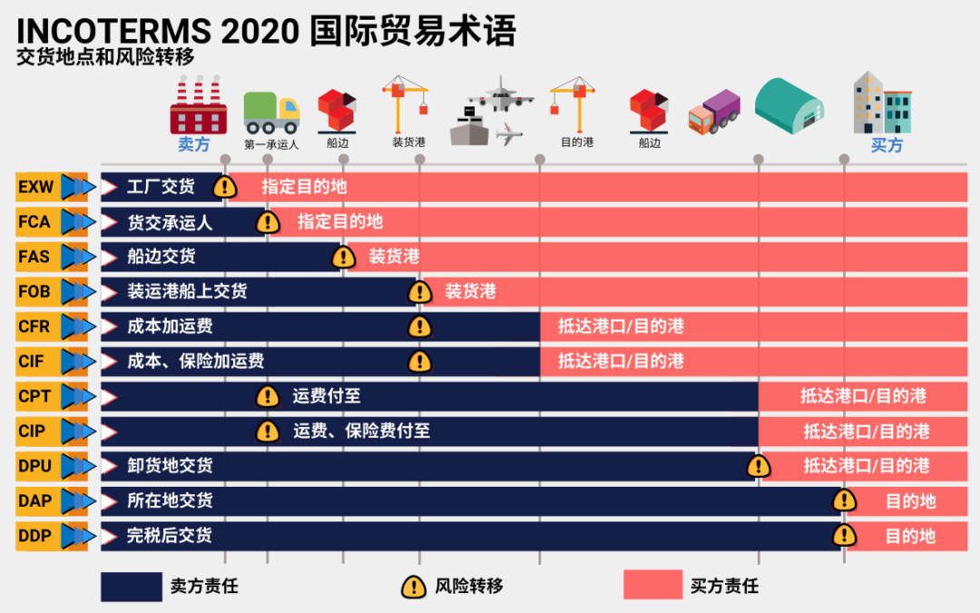 乾貨跟著海關一起學習貿易術語incoterms2020合規申報